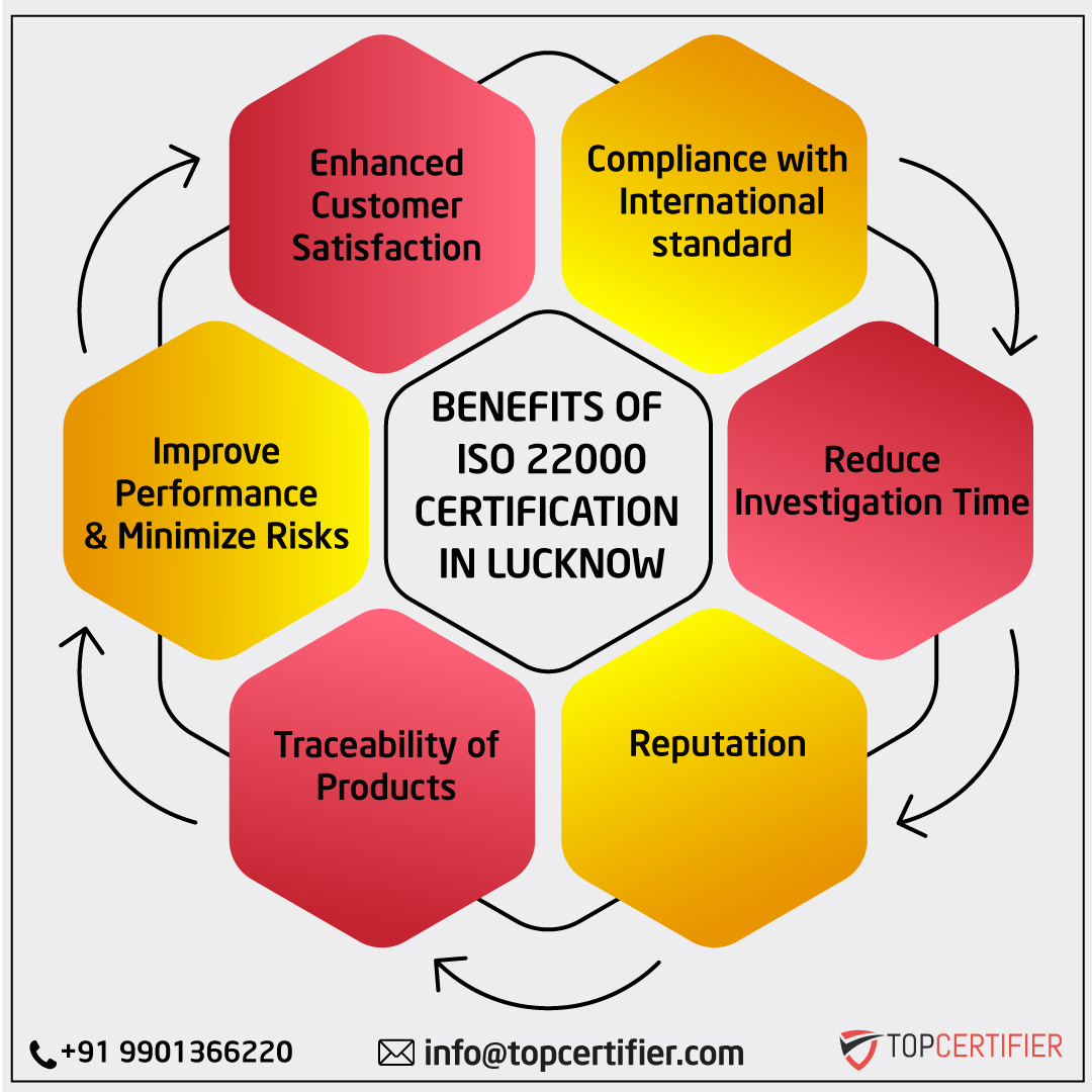 iso 22000 certification in Lucknow
